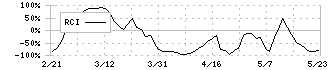 ミルボン(4919)のRCI