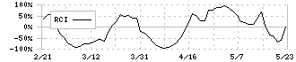 日本色材工業研究所(4920)のRCI