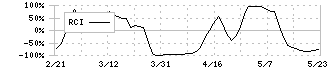 コーセー(4922)のRCI