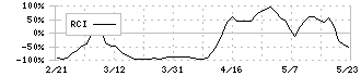 コタ(4923)のRCI