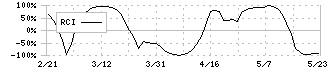 ハーバー研究所(4925)のRCI