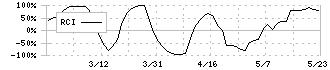 シーボン(4926)のRCI