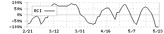 ポーラ・オルビスホールディングス(4927)のRCI