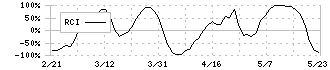 ノエビアホールディングス(4928)のRCI