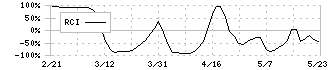 アジュバンホールディングス(4929)のRCI