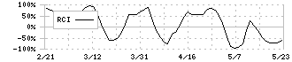 新日本製薬(4931)のRCI