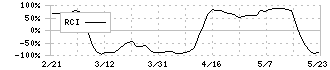 アルマード(4932)のRCI