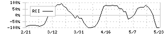 Ｉ－ｎｅ(4933)のRCI