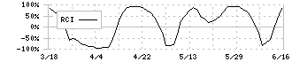 リベルタ(4935)のRCI