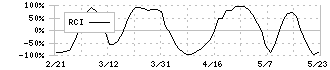 アクシージア(4936)のRCI