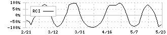 コニシ(4956)のRCI