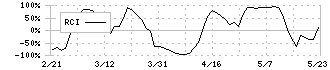 長谷川香料(4958)のRCI