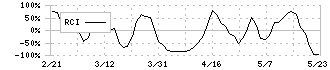 ケミプロ化成(4960)のRCI