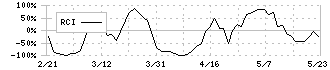 上村工業(4966)のRCI