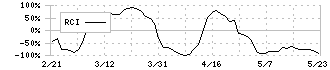 小林製薬(4967)のRCI