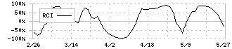 荒川化学工業(4968)のRCI