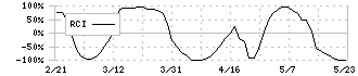 東洋合成工業(4970)のRCI