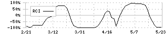 メック(4971)のRCI