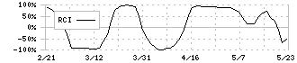 綜研化学(4972)のRCI