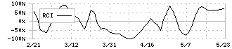 日本高純度化学(4973)のRCI