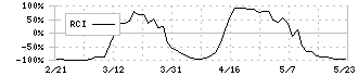 タカラバイオ(4974)のRCI