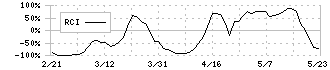 ＪＣＵ(4975)のRCI