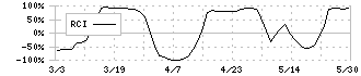 新田ゼラチン(4977)のRCI