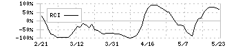 リプロセル(4978)のRCI