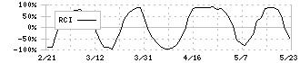 ＯＡＴアグリオ(4979)のRCI