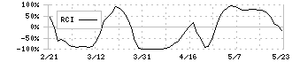 デクセリアルズ(4980)のRCI