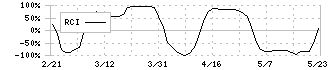 アース製薬(4985)のRCI