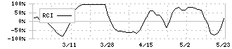 昭和化学工業(4990)のRCI