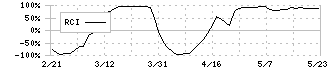 北興化学工業(4992)のRCI