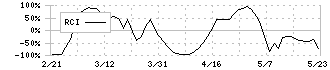 大成ラミック(4994)のRCI