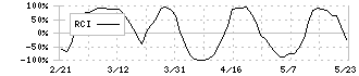 クミアイ化学工業(4996)のRCI