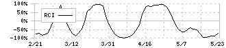 日本農薬(4997)のRCI