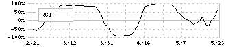 フマキラー(4998)のRCI