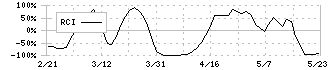 富士興産(5009)のRCI