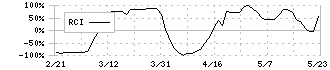 日本精蝋(5010)のRCI