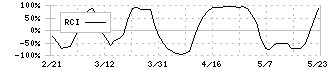 ニチレキ(5011)のRCI