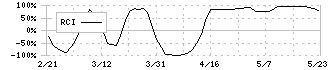 ユシロ化学工業(5013)のRCI