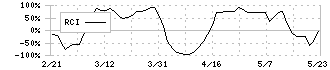 ビーピー・カストロール(5015)のRCI