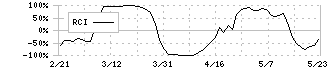 出光興産(5019)のRCI