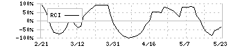 ＥＮＥＯＳホールディングス(5020)のRCI