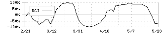 コスモエネルギーホールディングス(5021)のRCI