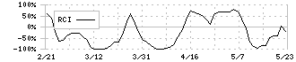 トリプルアイズ(5026)のRCI