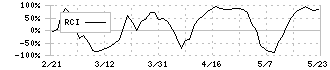 サークレイス(5029)のRCI