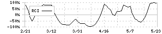 モイ(5031)のRCI