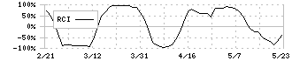 ヌーラボ(5033)のRCI