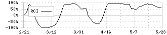 ｕｎｅｒｒｙ(5034)のRCI